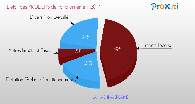 Décomposition du Budget de Fonctionnement 2014 de la commune de LA HAIE-TRAVERSAINE Budget de Fonctionnement 2014 pour la commune de LA HAIE-TRAVERSAINE