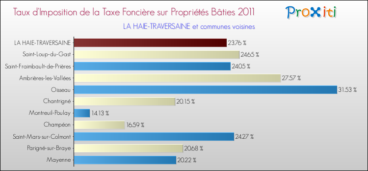 Taux d'imposition de la taxe foncière sur le bati 2011 pour LA HAIE-TRAVERSAINE et les communes proches Comparaison des taux d'imposition de la taxe foncière sur le bati 2011 pour LA HAIE-TRAVERSAINE et les communes voisines