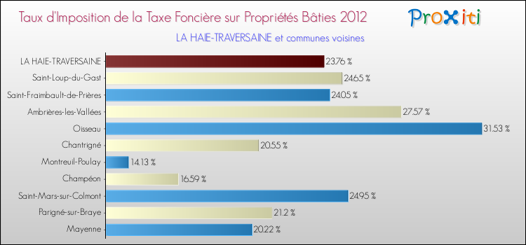 Taux d'imposition de la taxe foncière sur le bati 2012 pour LA HAIE-TRAVERSAINE et les communes proches Comparaison des taux d'imposition de la taxe foncière sur le bati 2012 pour LA HAIE-TRAVERSAINE et les communes voisines
