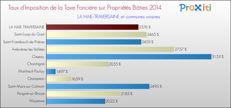 Taux d'imposition de la taxe foncière sur le bati 2014 pour LA HAIE-TRAVERSAINE et les communes proches Comparaison des taux d'imposition de la taxe foncière sur le bati 2014 pour LA HAIE-TRAVERSAINE et les communes voisines