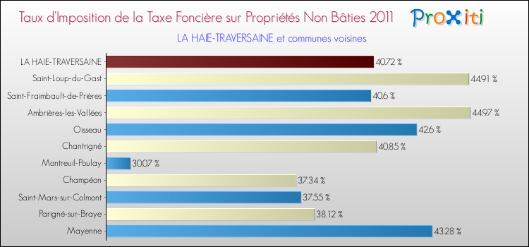 Taux d'imposition de la taxe foncière sur les immeubles et terrains non batis 2011 pour LA HAIE-TRAVERSAINE et les communes proches Comparaison des taux d'imposition de la taxe foncière sur les immeubles et terrains non batis 2011 pour LA HAIE-TRAVERSAINE et les communes voisines