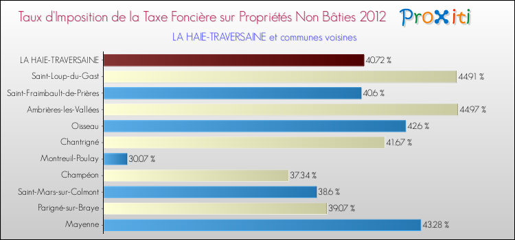 Taux d'imposition de la taxe foncière sur les immeubles et terrains non batis 2012 pour LA HAIE-TRAVERSAINE et les communes proches Comparaison des taux d'imposition de la taxe foncière sur les immeubles et terrains non batis 2012 pour LA HAIE-TRAVERSAINE et les communes voisines