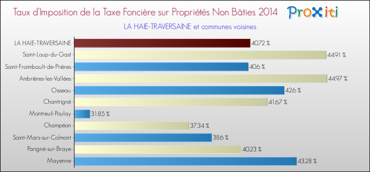 Taux d'imposition de la taxe foncière sur les immeubles et terrains non batis 2014 pour LA HAIE-TRAVERSAINE et les communes proches Comparaison des taux d'imposition de la taxe foncière sur les immeubles et terrains non batis 2014 pour LA HAIE-TRAVERSAINE et les communes voisines