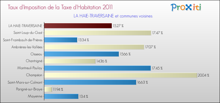 Taux d'imposition de la taxe d'habitation 2011 pour LA HAIE-TRAVERSAINE et les communes proches Comparaison des taux d'imposition de la taxe d'habitation 2011 pour LA HAIE-TRAVERSAINE et les communes voisines