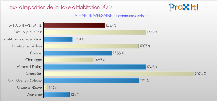 Taux d'imposition de la taxe d'habitation 2012 pour LA HAIE-TRAVERSAINE et les communes proches Comparaison des taux d'imposition de la taxe d'habitation 2012 pour LA HAIE-TRAVERSAINE et les communes voisines