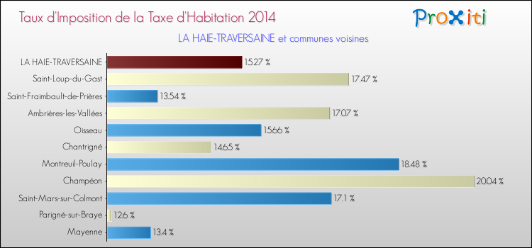 Taux d'imposition de la taxe d'habitation 2014 pour LA HAIE-TRAVERSAINE et les communes proches Comparaison des taux d'imposition de la taxe d'habitation 2014 pour LA HAIE-TRAVERSAINE et les communes voisines