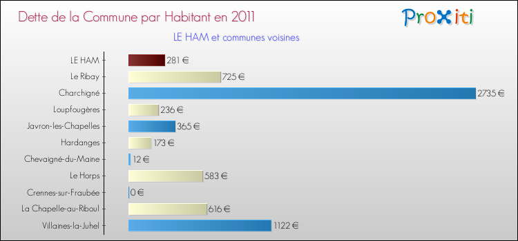 Dette par habitant de la commune en 2011 pour LE HAM et les communes proches Comparaison de la dette par habitant de la commune en 2011 pour LE HAM et les communes voisines