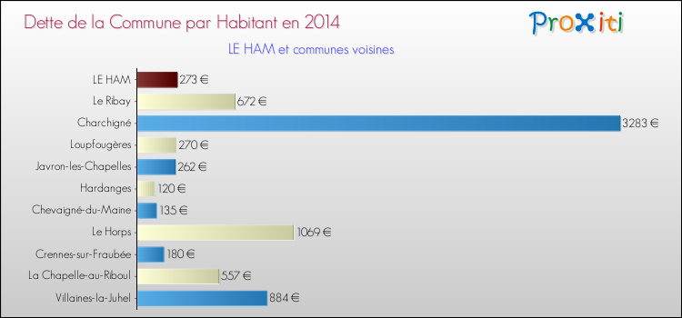 Dette par habitant de la commune en 2014 pour LE HAM et les communes proches Comparaison de la dette par habitant de la commune en 2014 pour LE HAM et les communes voisines