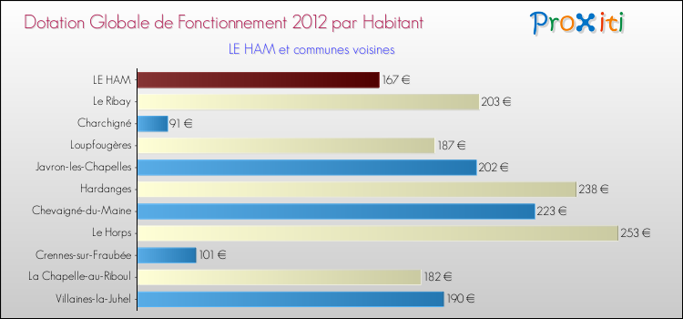 Montant des dotations globales de fonctionnement DGF par Habitant pour LE HAM et les communes proches Comparaison des des dotations globales de fonctionnement DGF par habitant pour LE HAM et les communes voisines