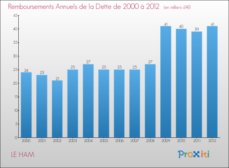 Evolution de l'annuité de la dette pour la commune de LE HAM de 2000 à 2012 Annuités de la dette pour LE HAM de 2000 à 2012