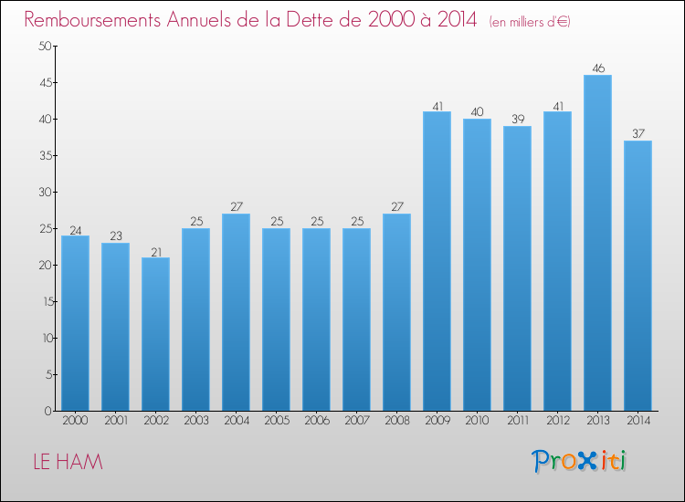 Evolution de l'annuité de la dette pour la commune de LE HAM de 2000 à 2014 Annuités de la dette pour LE HAM de 2000 à 2014