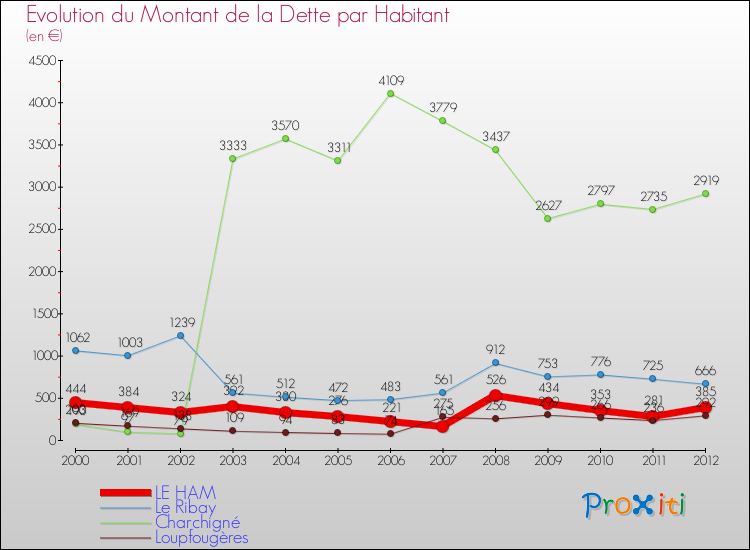 Evolution de la dette par habitant pour la commune de LE HAM et les communes proches de 2000 à 2012 Comparaison de la dette par habitant pour LE HAM et les communes voisines de 2000 à 2012