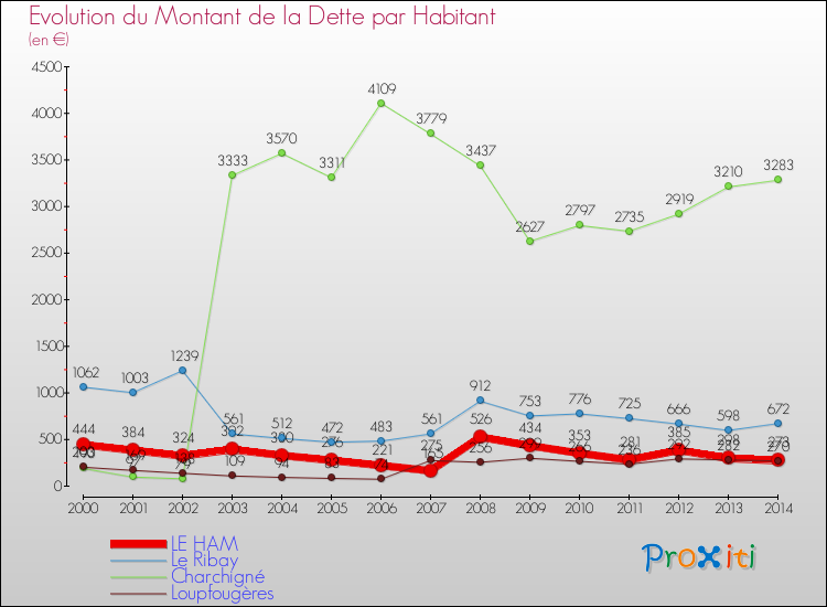 Evolution de la dette par habitant pour la commune de LE HAM et les communes proches de 2000 à 2014 Comparaison de la dette par habitant pour LE HAM et les communes voisines de 2000 à 2014