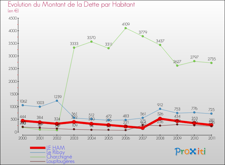 Evolution de la dette par habitant pour la commune de LE HAM et les communes proches Comparaison de la dette par habitant pour LE HAM et les communes voisines