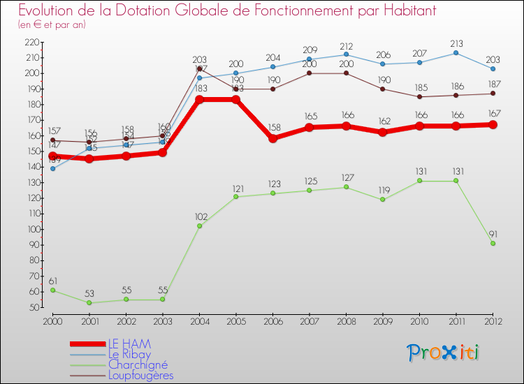 Evolution et montant de la dotation globale de fonctionnement par Habitant pour LE HAM et les communes proches Comparaison des dotations globales de fonctionnement par habitant pour LE HAM et les communes voisines