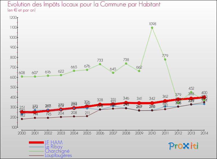 Evolution et montant des impôts locaux par Habitant pour LE HAM et les communes proches de 2000 à 2014 Comparaison des impôts locaux par habitant pour LE HAM et les communes voisines de 2000 à 2014
