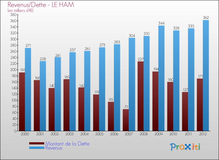 Evolution comparée de la dette et des revenus pour la commune de LE HAM de 2000 à 2012 Comparaison de la dette et des revenus pour LE HAM de 2000 à 2012
