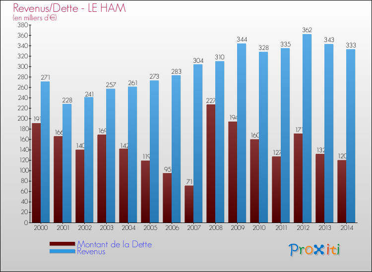 Evolution comparée de la dette et des revenus pour la commune de LE HAM de 2000 à 2014 Comparaison de la dette et des revenus pour LE HAM de 2000 à 2014