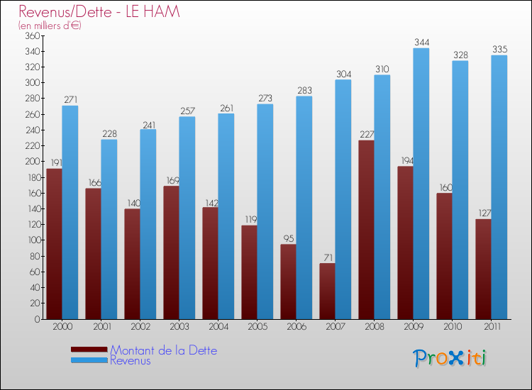 Evolution comparée de la dette et des revenus pour la commune de LE HAM de 2000 à 2011 Comparaison de la dette et des revenus pour LE HAM de 2000 à 2011