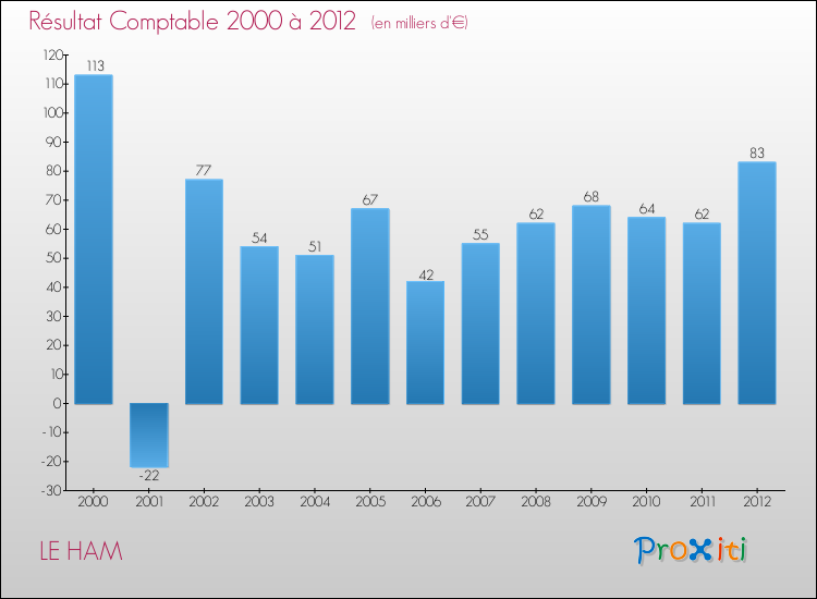 Evolution du résultat comptable pour la commune de LE HAM de 2000 à 2012 Evolution du résultat comptable pour LE HAM de 2000 à 2012