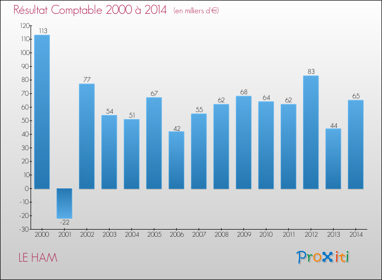Evolution du résultat comptable pour la commune de LE HAM de 2000 à 2014 Evolution du résultat comptable pour LE HAM de 2000 à 2014