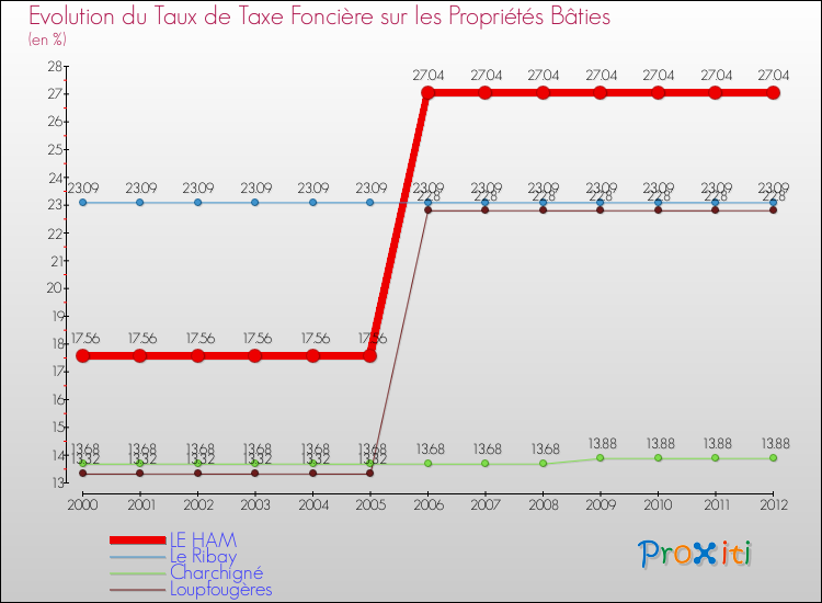 Evolution du taux de la taxe foncière sur le bati pour LE HAM et les communes proches de 2000 à 2012 Comparaison des taux de taxe foncière sur le bati pour LE HAM et les communes voisines de 2000 à 2012