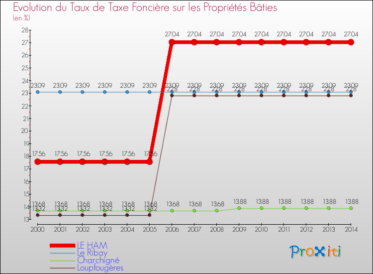 Evolution du taux de la taxe foncière sur le bati pour LE HAM et les communes proches de 2000 à 2014 Comparaison des taux de taxe foncière sur le bati pour LE HAM et les communes voisines de 2000 à 2014
