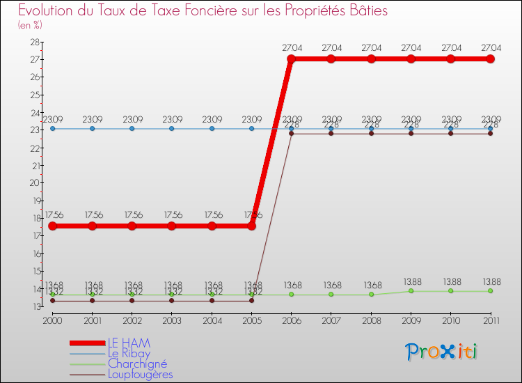 Evolution du taux de la taxe foncière sur le bati pour LE HAM et les communes proches Comparaison des taux de taxe foncière sur le bati pour LE HAM et les communes voisines