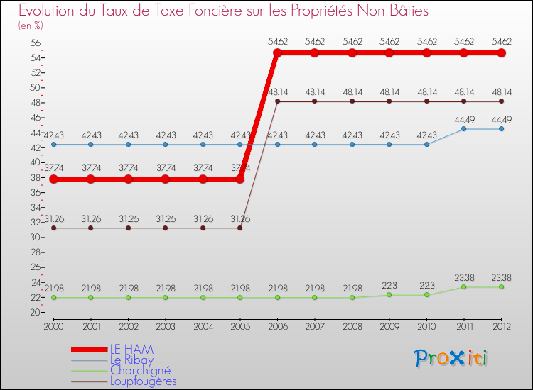Evolution du taux de la taxe foncière sur les immeubles et terrains non batis pour LE HAM et les communes proches de 2000 à 2012 Comparaison des taux de la taxe foncière sur les immeubles et terrains non batis pour LE HAM et les communes voisines de 2000 à 2012