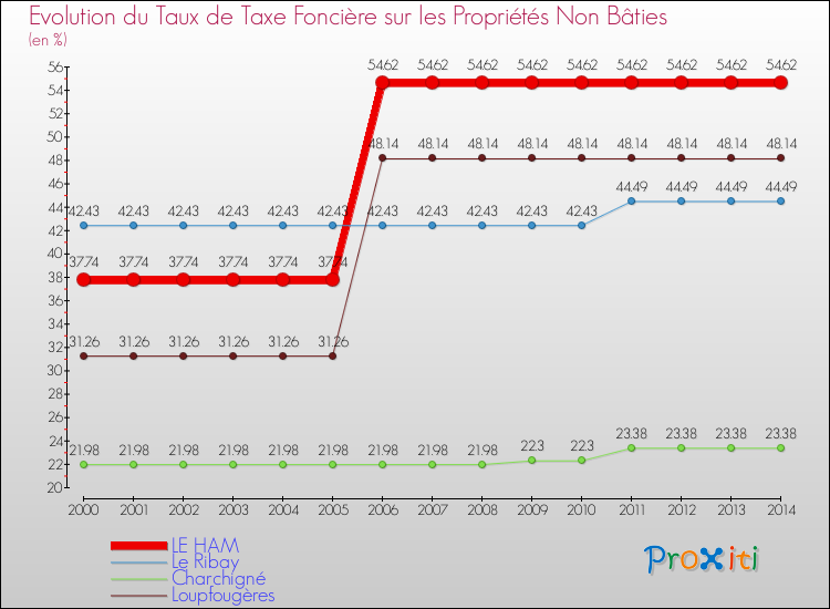 Evolution du taux de la taxe foncière sur les immeubles et terrains non batis pour LE HAM et les communes proches de 2000 à 2014 Comparaison des taux de la taxe foncière sur les immeubles et terrains non batis pour LE HAM et les communes voisines de 2000 à 2014