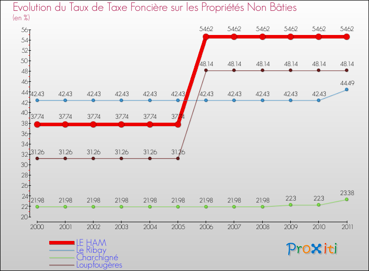Evolution du taux de la taxe foncière sur les immeubles et terrains non batis pour LE HAM et les communes proches Comparaison des taux de la taxe foncière sur les immeubles et terrains non batis pour LE HAM et les communes voisines