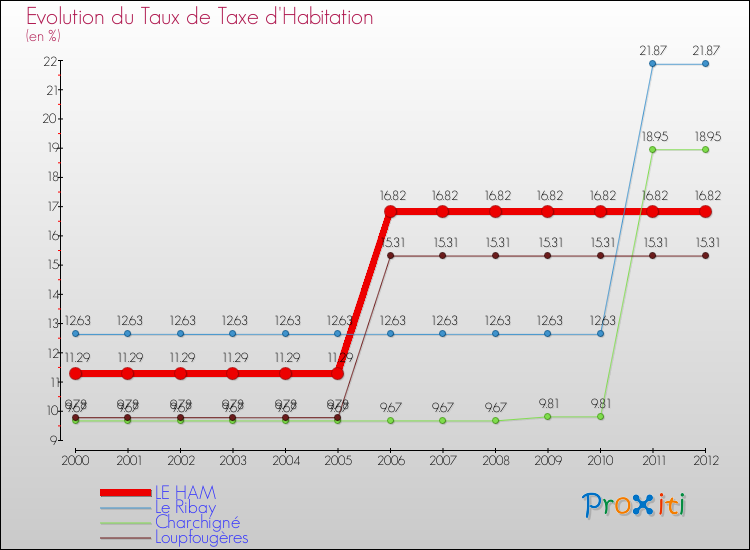 Evolution du taux de la taxe d'habitation pour LE HAM et les communes proches Comparaison des taux de la taxe d'habitation pour LE HAM et les communes voisines