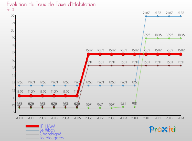 Evolution du taux de la taxe d'habitation pour LE HAM et les communes proches de 2000 à 2014 Comparaison des taux de la taxe d'habitation pour LE HAM et les communes voisines de 2000 à 2014