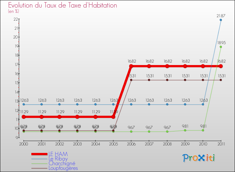 Evolution du taux de la taxe d'habitation pour LE HAM et les communes proches Comparaison des taux de la taxe d'habitation pour LE HAM et les communes voisines