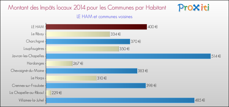 Montant des impôts locaux par Habitant pour LE HAM et les communes proches en 2014 Comparaison des impôts locaux par habitant pour LE HAM et les communes voisines en 2014