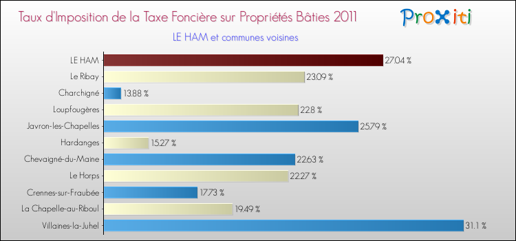 Taux d'imposition de la taxe foncière sur le bati 2011 pour LE HAM et les communes proches Comparaison des taux d'imposition de la taxe foncière sur le bati 2011 pour LE HAM et les communes voisines