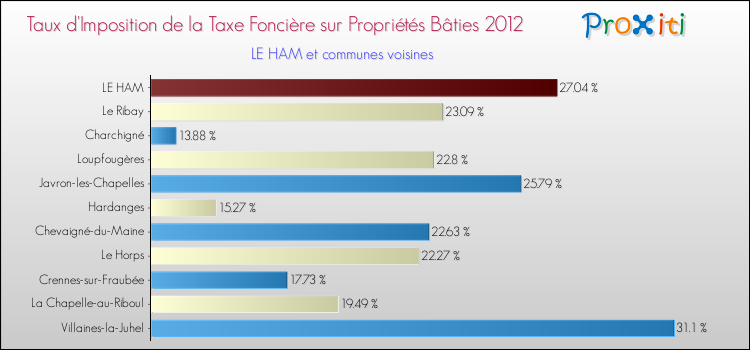 Taux d'imposition de la taxe foncière sur le bati 2012 pour LE HAM et les communes proches Comparaison des taux d'imposition de la taxe foncière sur le bati 2012 pour LE HAM et les communes voisines