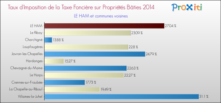 Taux d'imposition de la taxe foncière sur le bati 2014 pour LE HAM et les communes proches Comparaison des taux d'imposition de la taxe foncière sur le bati 2014 pour LE HAM et les communes voisines