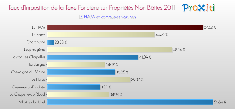 Taux d'imposition de la taxe foncière sur les immeubles et terrains non batis 2011 pour LE HAM et les communes proches Comparaison des taux d'imposition de la taxe foncière sur les immeubles et terrains non batis 2011 pour LE HAM et les communes voisines