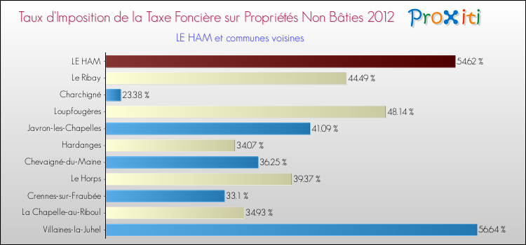 Taux d'imposition de la taxe foncière sur les immeubles et terrains non batis 2012 pour LE HAM et les communes proches Comparaison des taux d'imposition de la taxe foncière sur les immeubles et terrains non batis 2012 pour LE HAM et les communes voisines