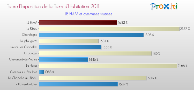 Taux d'imposition de la taxe d'habitation 2011 pour LE HAM et les communes proches Comparaison des taux d'imposition de la taxe d'habitation 2011 pour LE HAM et les communes voisines