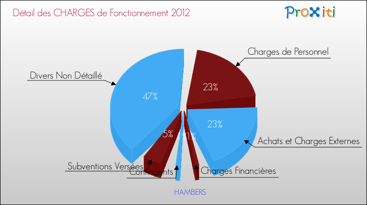 Décomposition des Charges de Fonctionnement 2012 de la commune de HAMBERS Charges de Fonctionnement 2012 pour la commune de HAMBERS