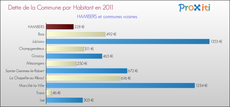 Dette par habitant de la commune en 2011 pour HAMBERS et les communes proches Comparaison de la dette par habitant de la commune en 2011 pour HAMBERS et les communes voisines