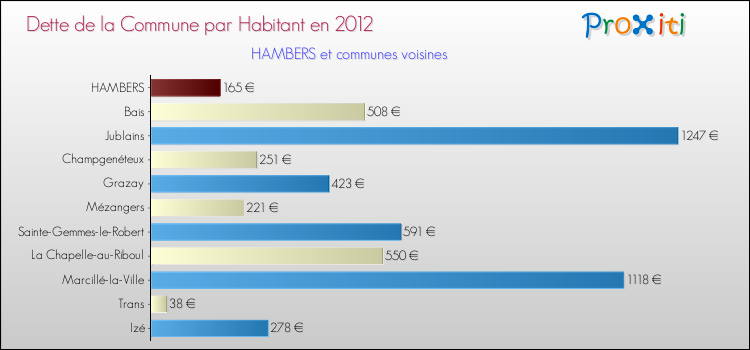 Dette par habitant de la commune en 2012 pour HAMBERS et les communes proches Comparaison de la dette par habitant de la commune en 2012 pour HAMBERS et les communes voisines