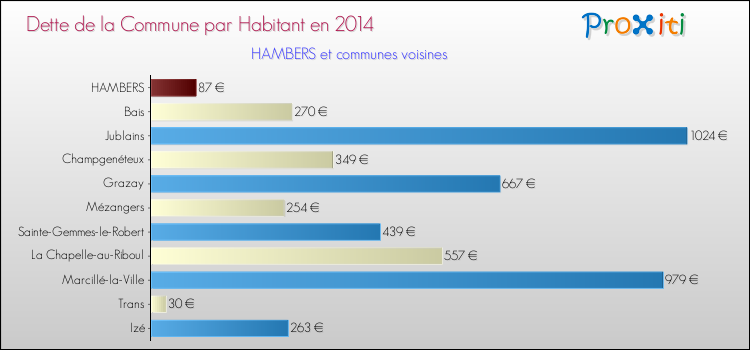 Dette par habitant de la commune en 2014 pour HAMBERS et les communes proches Comparaison de la dette par habitant de la commune en 2014 pour HAMBERS et les communes voisines