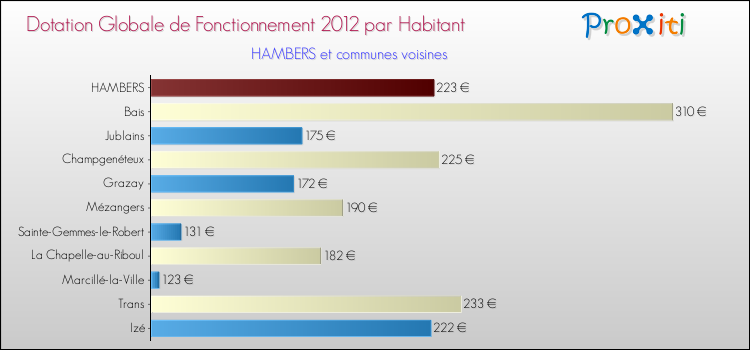 Montant des dotations globales de fonctionnement DGF par Habitant pour HAMBERS et les communes proches Comparaison des des dotations globales de fonctionnement DGF par habitant pour HAMBERS et les communes voisines