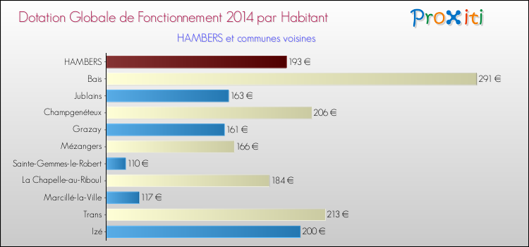 Montant des dotations globales de fonctionnement DGF par Habitant pour HAMBERS et les communes proches en 2014. Comparaison des des dotations globales de fonctionnement DGF par habitant pour HAMBERS et les communes voisines en 2014.