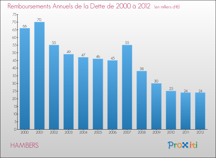 Evolution de l'annuité de la dette pour la commune de HAMBERS de 2000 à 2012 Annuités de la dette pour HAMBERS de 2000 à 2012