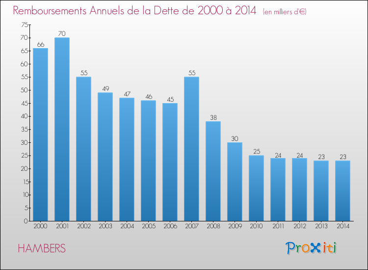 Evolution de l'annuité de la dette pour la commune de HAMBERS de 2000 à 2014 Annuités de la dette pour HAMBERS de 2000 à 2014