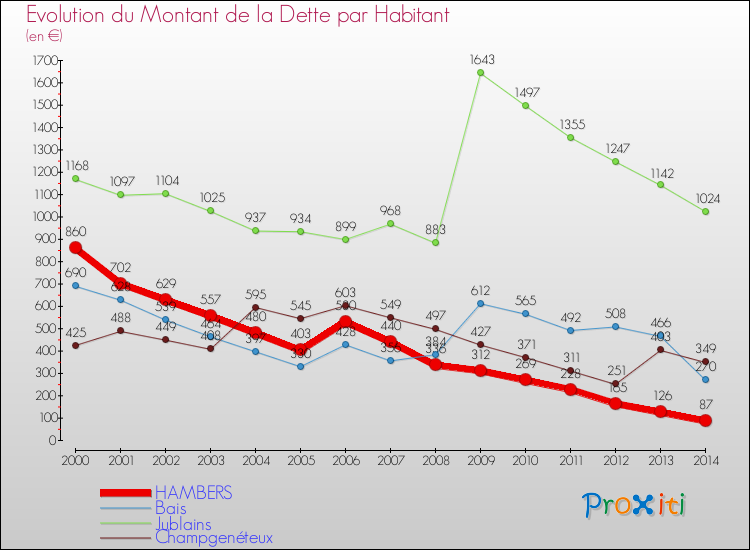 Evolution de la dette par habitant pour la commune de HAMBERS et les communes proches de 2000 à 2014 Comparaison de la dette par habitant pour HAMBERS et les communes voisines de 2000 à 2014